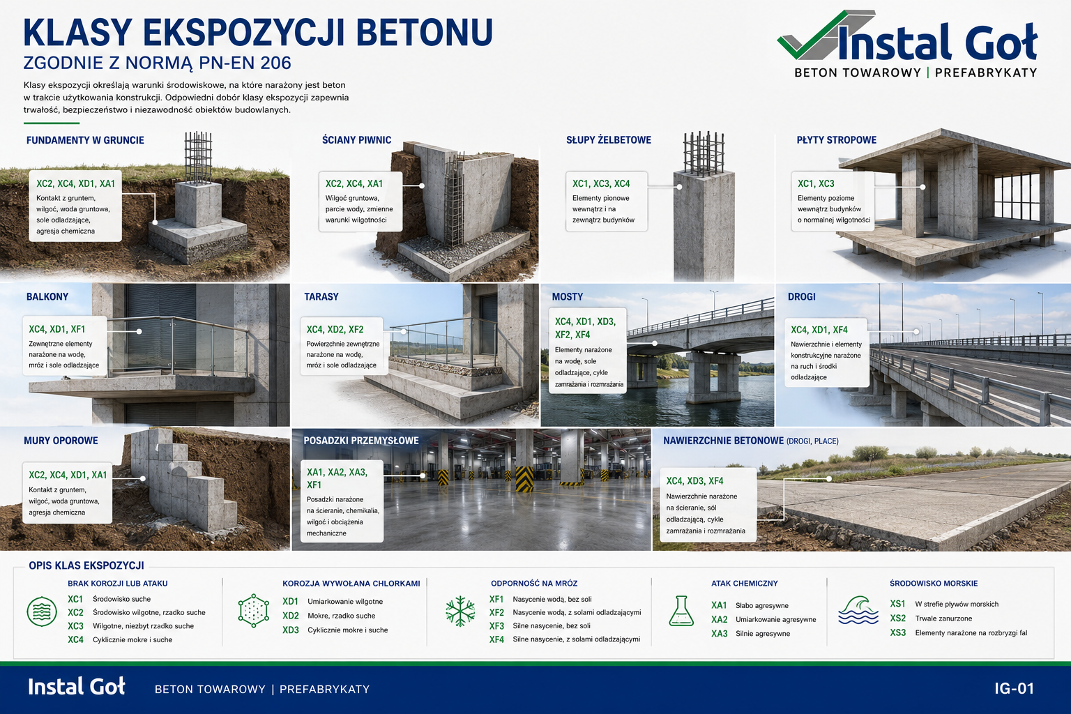 IG-01, Klasy ekspozycji betonu